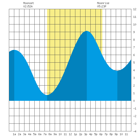 Fort Flagler tide chart for Saturday, October 16, 2021