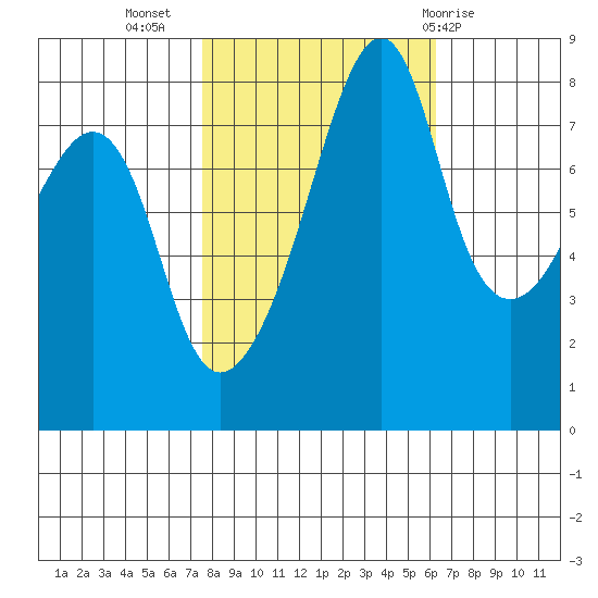 Fort Flagler tide chart for Sunday, October 17, 2021