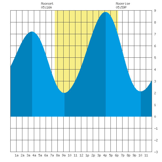 Fort Flagler tide chart for Monday, October 18, 2021