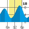 Fort Flagler tide chart for Monday, October 18, 2021