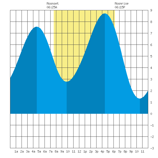 Fort Flagler tide chart for Tuesday, October 19, 2021