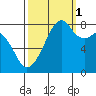 Fort Flagler tide chart for Friday, October 1, 2021
