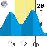 Fort Flagler tide chart for Wednesday, October 20, 2021