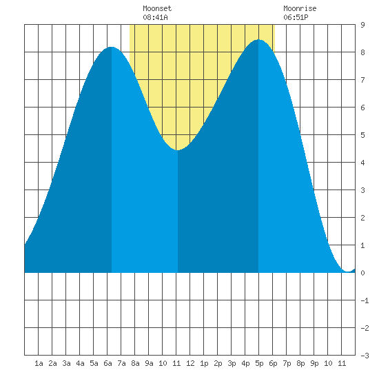 Fort Flagler tide chart for Thursday, October 21, 2021