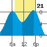 Fort Flagler tide chart for Thursday, October 21, 2021