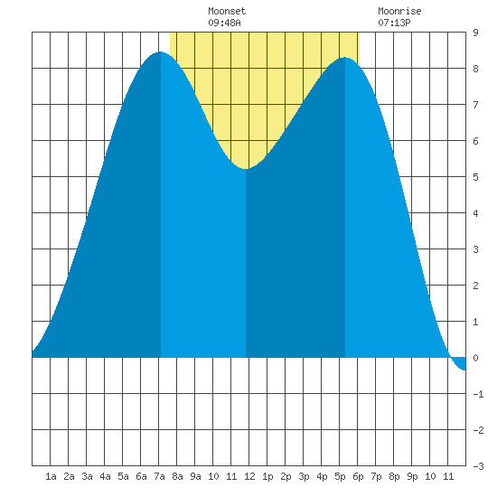 Fort Flagler tide chart for Friday, October 22, 2021