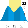 Fort Flagler tide chart for Friday, October 22, 2021
