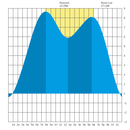 Fort Flagler tide chart for Saturday, October 23, 2021