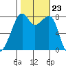 Fort Flagler tide chart for Saturday, October 23, 2021