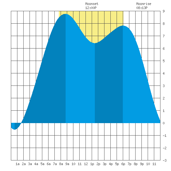 Fort Flagler tide chart for Sunday, October 24, 2021
