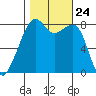 Fort Flagler tide chart for Sunday, October 24, 2021