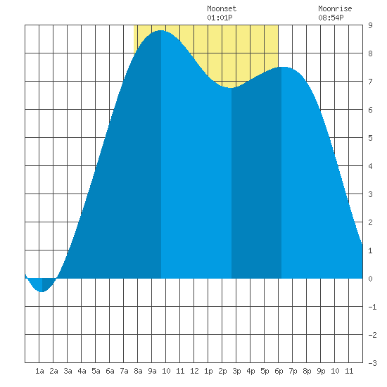 Fort Flagler tide chart for Monday, October 25, 2021