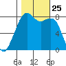 Fort Flagler tide chart for Monday, October 25, 2021