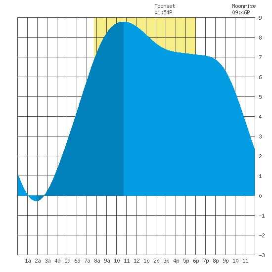 Fort Flagler tide chart for Tuesday, October 26, 2021