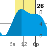 Fort Flagler tide chart for Tuesday, October 26, 2021