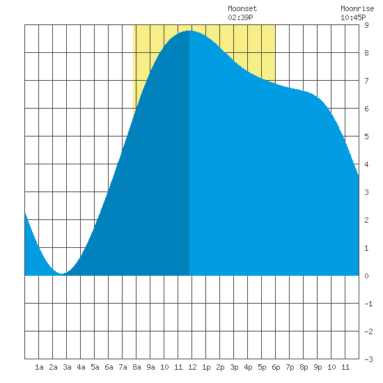 Fort Flagler tide chart for Wednesday, October 27, 2021