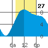Fort Flagler tide chart for Wednesday, October 27, 2021