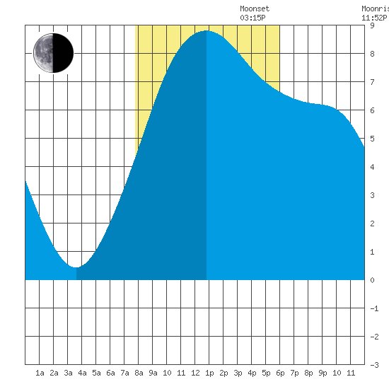 Fort Flagler tide chart for Thursday, October 28, 2021