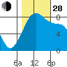 Fort Flagler tide chart for Thursday, October 28, 2021