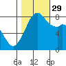 Fort Flagler tide chart for Friday, October 29, 2021