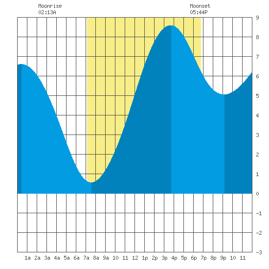 Fort Flagler tide chart for Saturday, October 2, 2021