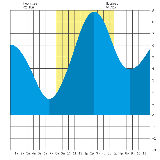 Fort Flagler tide chart for Sunday, October 31, 2021