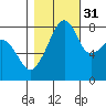 Fort Flagler tide chart for Sunday, October 31, 2021