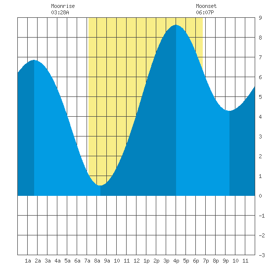 Fort Flagler tide chart for Sunday, October 3, 2021