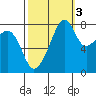 Fort Flagler tide chart for Sunday, October 3, 2021