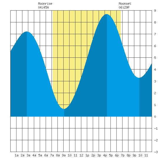 Fort Flagler tide chart for Monday, October 4, 2021