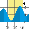 Fort Flagler tide chart for Monday, October 4, 2021
