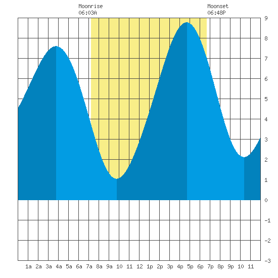 Fort Flagler tide chart for Tuesday, October 5, 2021