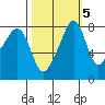 Fort Flagler tide chart for Tuesday, October 5, 2021