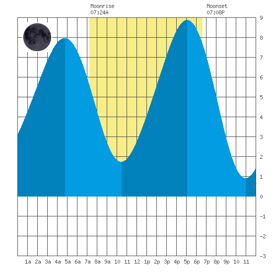 Fort Flagler tide chart for Wednesday, October 6, 2021