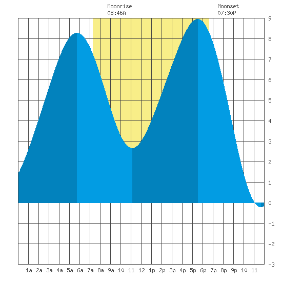Fort Flagler tide chart for Thursday, October 7, 2021