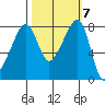 Fort Flagler tide chart for Thursday, October 7, 2021