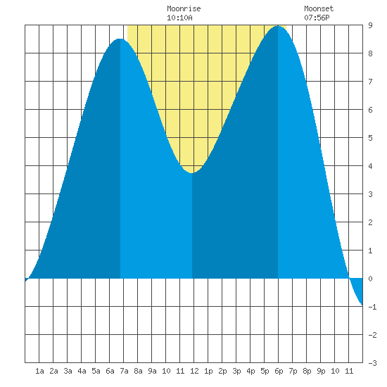 Fort Flagler tide chart for Friday, October 8, 2021