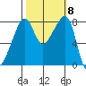 Fort Flagler tide chart for Friday, October 8, 2021