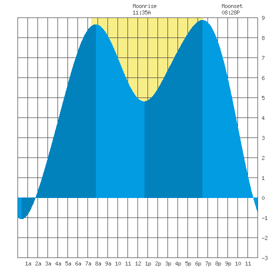Fort Flagler tide chart for Saturday, October 9, 2021