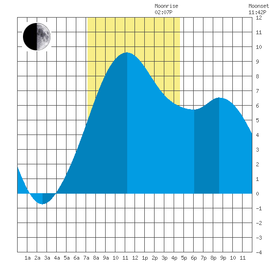 Fort Flagler tide chart for Thursday, November 11, 2021