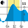 Fort Flagler tide chart for Thursday, November 11, 2021