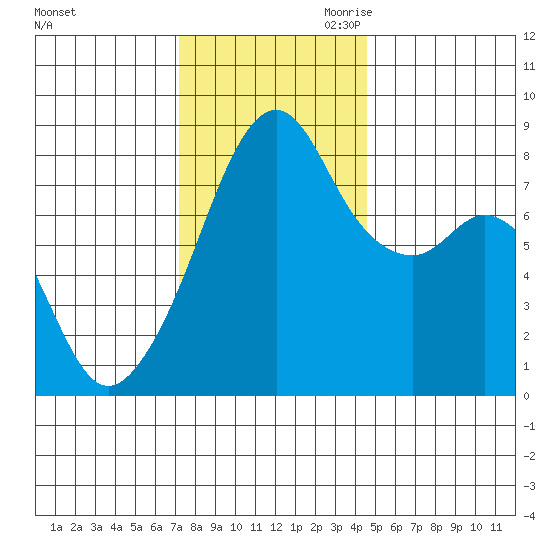 Fort Flagler tide chart for Friday, November 12, 2021
