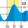 Fort Flagler tide chart for Friday, November 12, 2021
