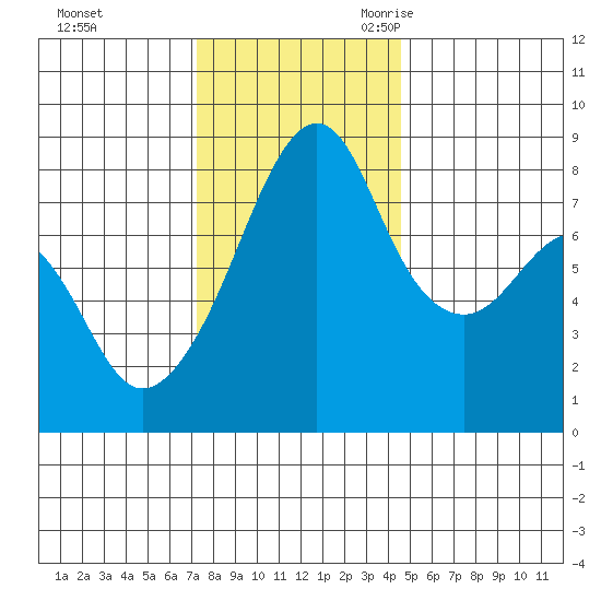 Fort Flagler tide chart for Saturday, November 13, 2021