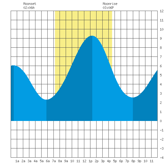 Fort Flagler tide chart for Sunday, November 14, 2021