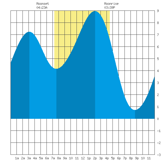 Fort Flagler tide chart for Tuesday, November 16, 2021