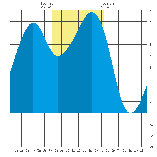 Fort Flagler tide chart for Wednesday, November 17, 2021