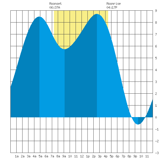 Fort Flagler tide chart for Thursday, November 18, 2021