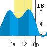 Fort Flagler tide chart for Thursday, November 18, 2021