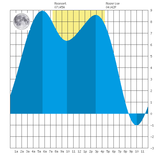 Fort Flagler tide chart for Friday, November 19, 2021